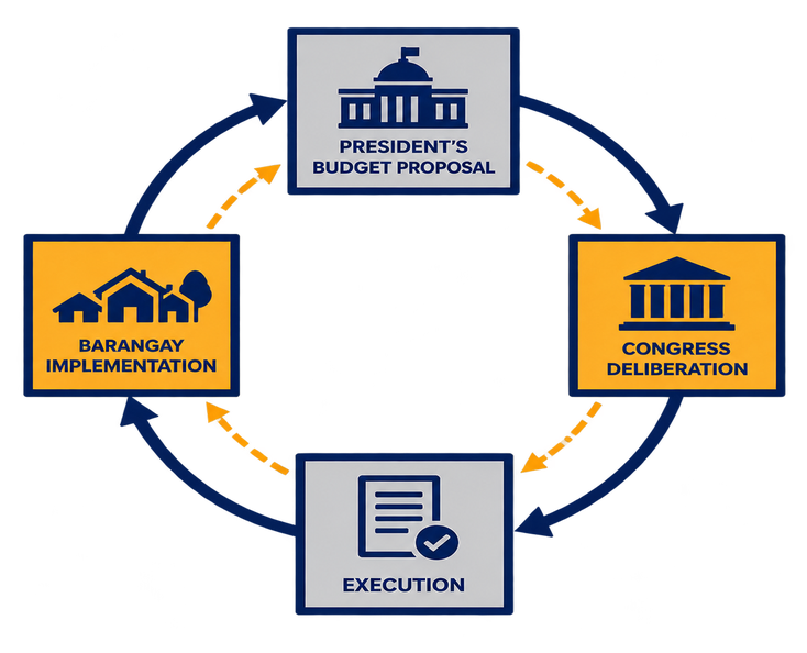 Image showing budget cycle diagram